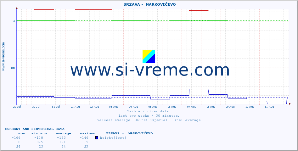  ::  BRZAVA -  MARKOVIĆEVO :: height |  |  :: last two weeks / 30 minutes.