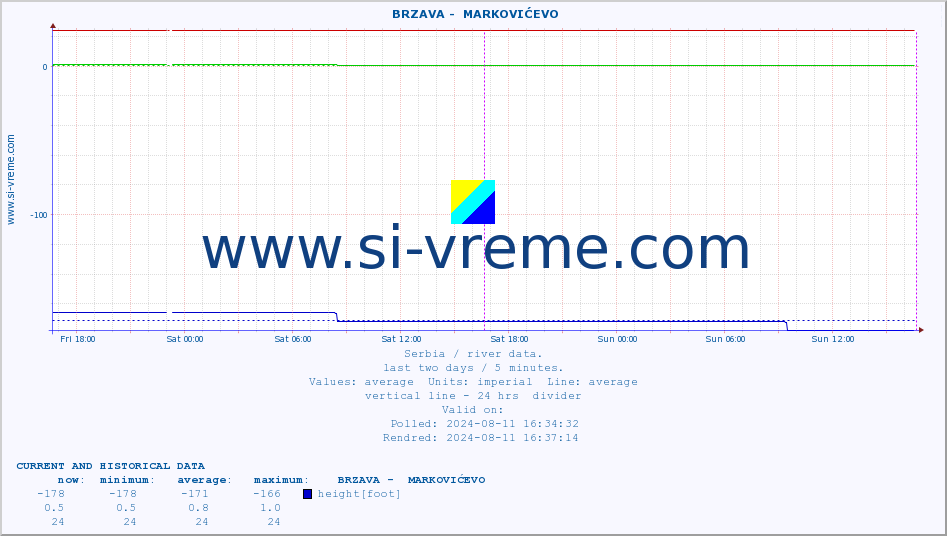  ::  BRZAVA -  MARKOVIĆEVO :: height |  |  :: last two days / 5 minutes.
