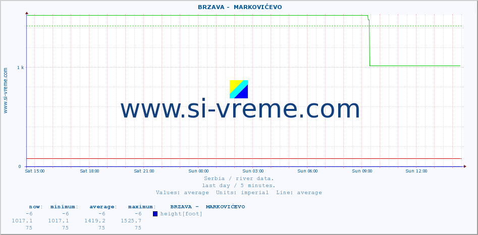 ::  BRZAVA -  MARKOVIĆEVO :: height |  |  :: last day / 5 minutes.
