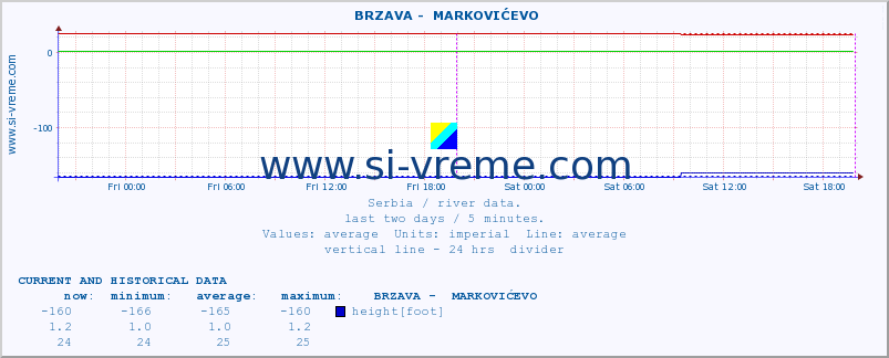  ::  BRZAVA -  MARKOVIĆEVO :: height |  |  :: last two days / 5 minutes.