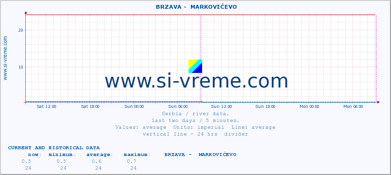  ::  BRZAVA -  MARKOVIĆEVO :: height |  |  :: last two days / 5 minutes.