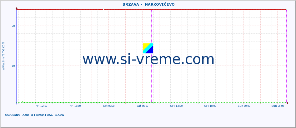  ::  BRZAVA -  MARKOVIĆEVO :: height |  |  :: last two days / 5 minutes.