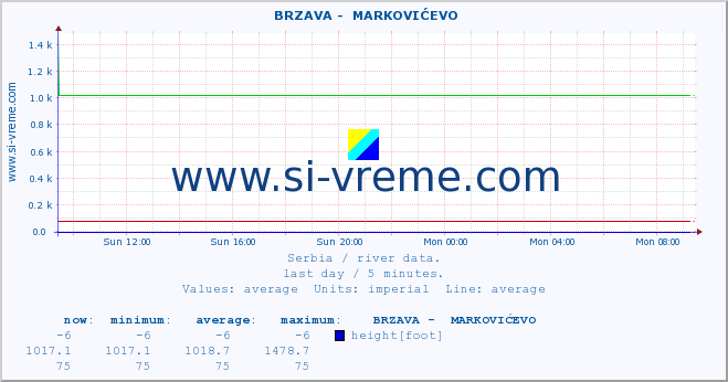  ::  BRZAVA -  MARKOVIĆEVO :: height |  |  :: last day / 5 minutes.