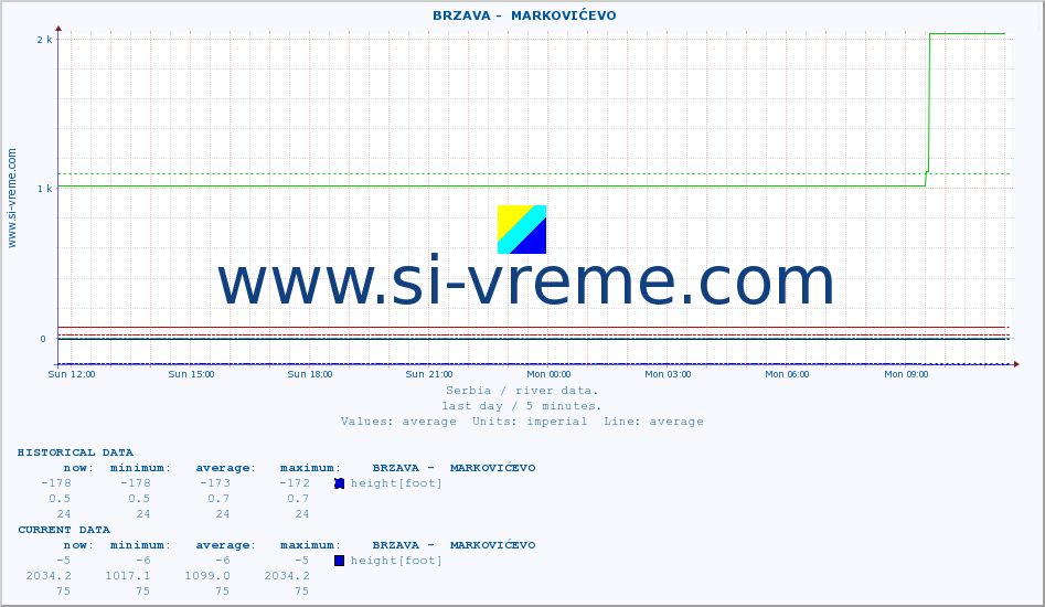  ::  BRZAVA -  MARKOVIĆEVO :: height |  |  :: last day / 5 minutes.