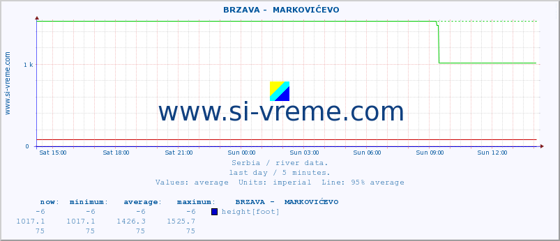  ::  BRZAVA -  MARKOVIĆEVO :: height |  |  :: last day / 5 minutes.