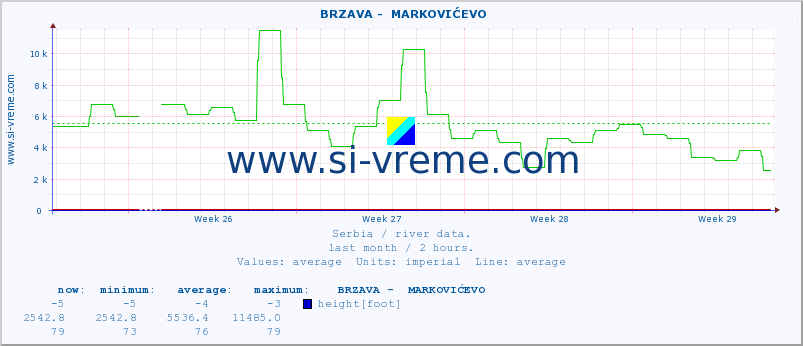  ::  BRZAVA -  MARKOVIĆEVO :: height |  |  :: last month / 2 hours.