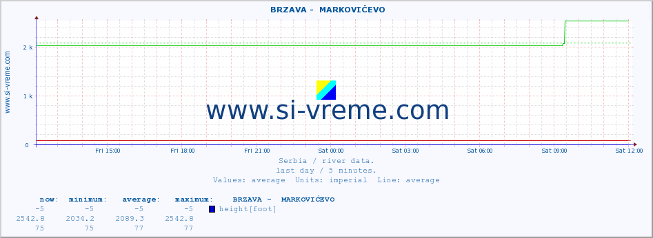  ::  BRZAVA -  MARKOVIĆEVO :: height |  |  :: last day / 5 minutes.