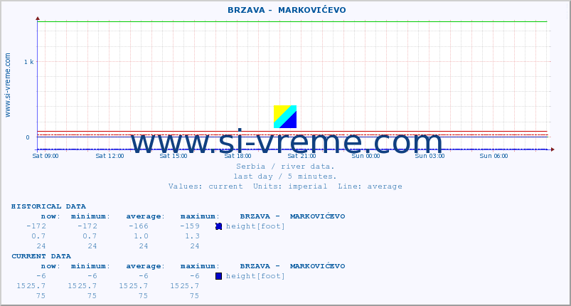  ::  BRZAVA -  MARKOVIĆEVO :: height |  |  :: last day / 5 minutes.