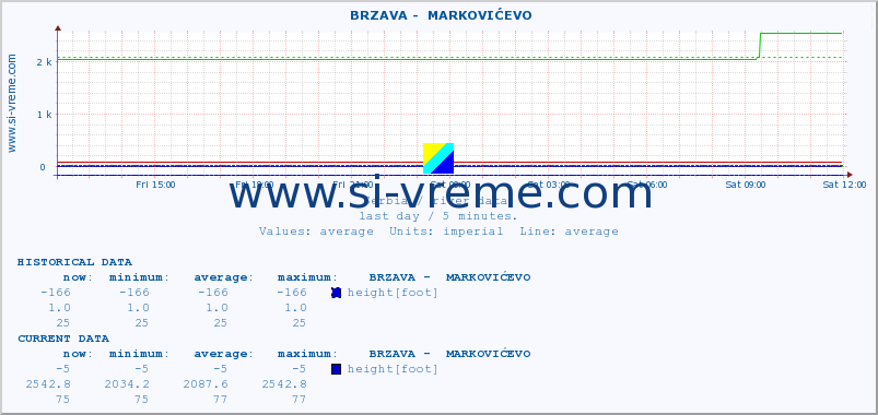  ::  BRZAVA -  MARKOVIĆEVO :: height |  |  :: last day / 5 minutes.