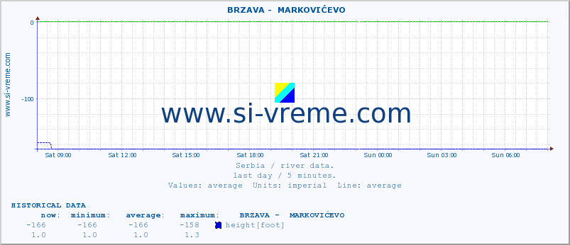  ::  BRZAVA -  MARKOVIĆEVO :: height |  |  :: last day / 5 minutes.