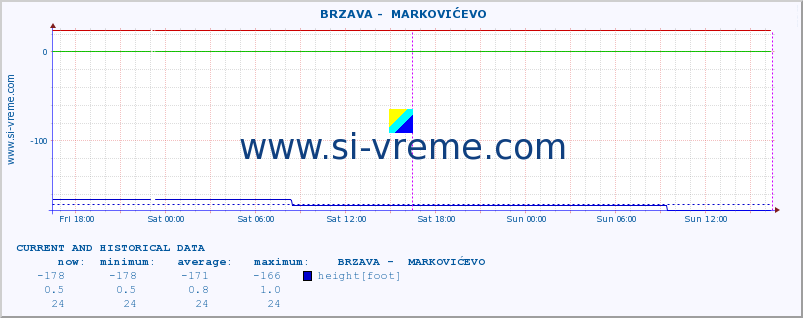  ::  BRZAVA -  MARKOVIĆEVO :: height |  |  :: last two days / 5 minutes.