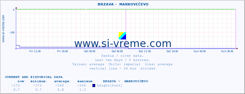  ::  BRZAVA -  MARKOVIĆEVO :: height |  |  :: last two days / 5 minutes.