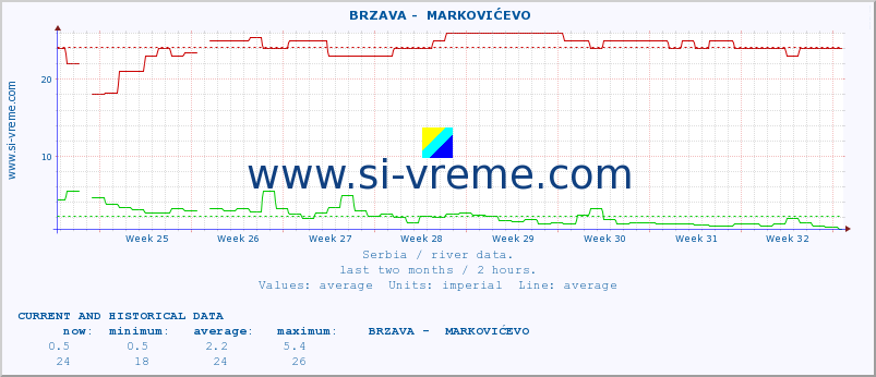  ::  BRZAVA -  MARKOVIĆEVO :: height |  |  :: last two months / 2 hours.