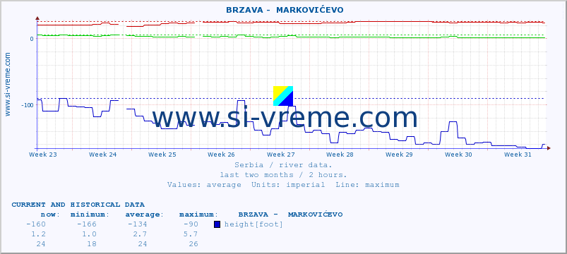  ::  BRZAVA -  MARKOVIĆEVO :: height |  |  :: last two months / 2 hours.