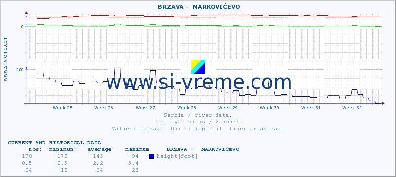  ::  BRZAVA -  MARKOVIĆEVO :: height |  |  :: last two months / 2 hours.