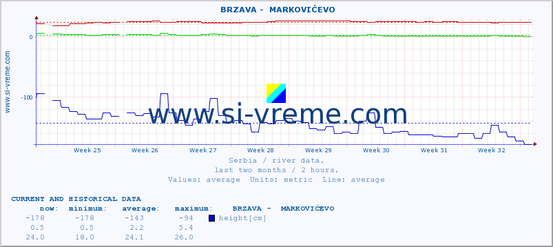  ::  BRZAVA -  MARKOVIĆEVO :: height |  |  :: last two months / 2 hours.