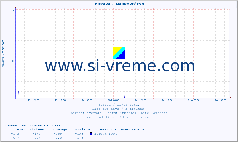  ::  BRZAVA -  MARKOVIĆEVO :: height |  |  :: last two days / 5 minutes.
