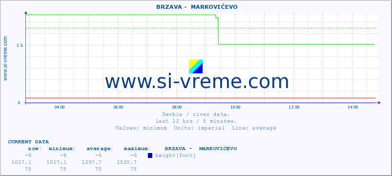  ::  BRZAVA -  MARKOVIĆEVO :: height |  |  :: last day / 5 minutes.