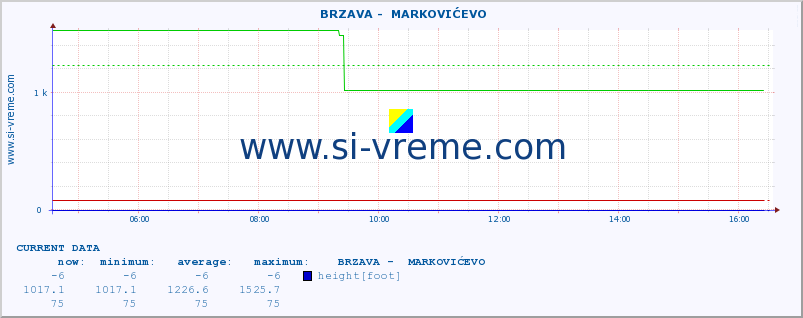  ::  BRZAVA -  MARKOVIĆEVO :: height |  |  :: last day / 5 minutes.