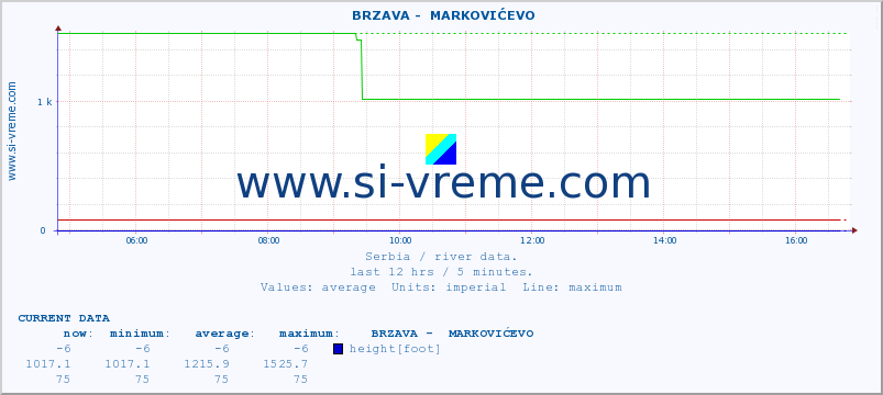  ::  BRZAVA -  MARKOVIĆEVO :: height |  |  :: last day / 5 minutes.