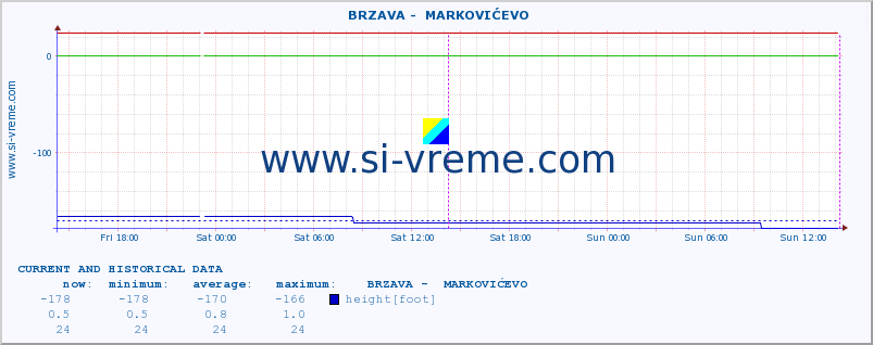  ::  BRZAVA -  MARKOVIĆEVO :: height |  |  :: last two days / 5 minutes.