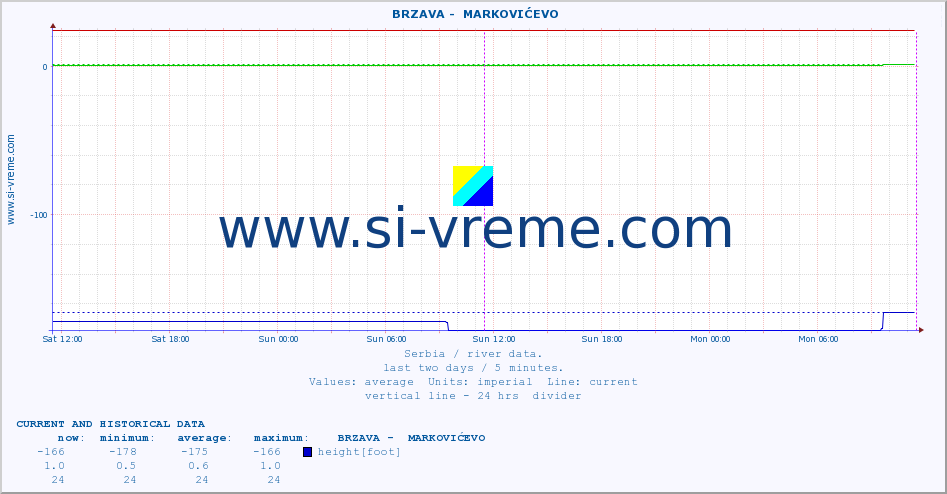  ::  BRZAVA -  MARKOVIĆEVO :: height |  |  :: last two days / 5 minutes.