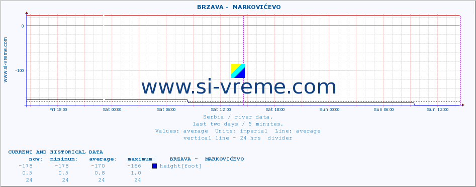  ::  BRZAVA -  MARKOVIĆEVO :: height |  |  :: last two days / 5 minutes.