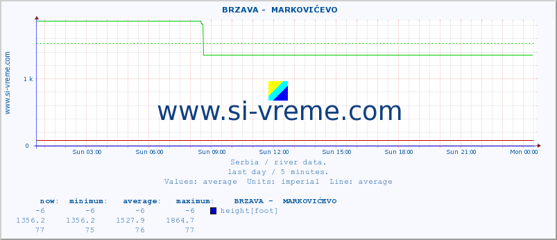  ::  BRZAVA -  MARKOVIĆEVO :: height |  |  :: last day / 5 minutes.