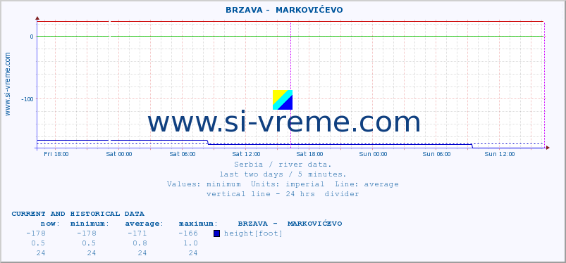  ::  BRZAVA -  MARKOVIĆEVO :: height |  |  :: last two days / 5 minutes.