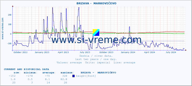  ::  BRZAVA -  MARKOVIĆEVO :: height |  |  :: last two years / one day.