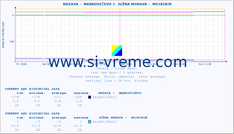  ::  BRZAVA -  MARKOVIĆEVO &  JUŽNA MORAVA -  MOJSINJE :: height |  |  :: last two days / 5 minutes.