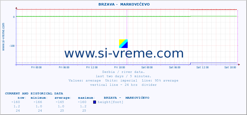  ::  BRZAVA -  MARKOVIĆEVO :: height |  |  :: last two days / 5 minutes.