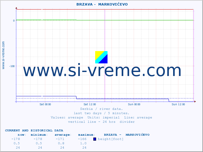  ::  BRZAVA -  MARKOVIĆEVO :: height |  |  :: last two days / 5 minutes.