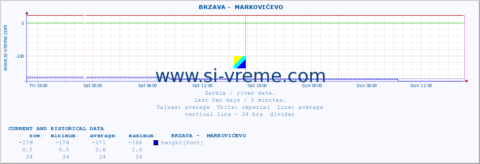  ::  BRZAVA -  MARKOVIĆEVO :: height |  |  :: last two days / 5 minutes.