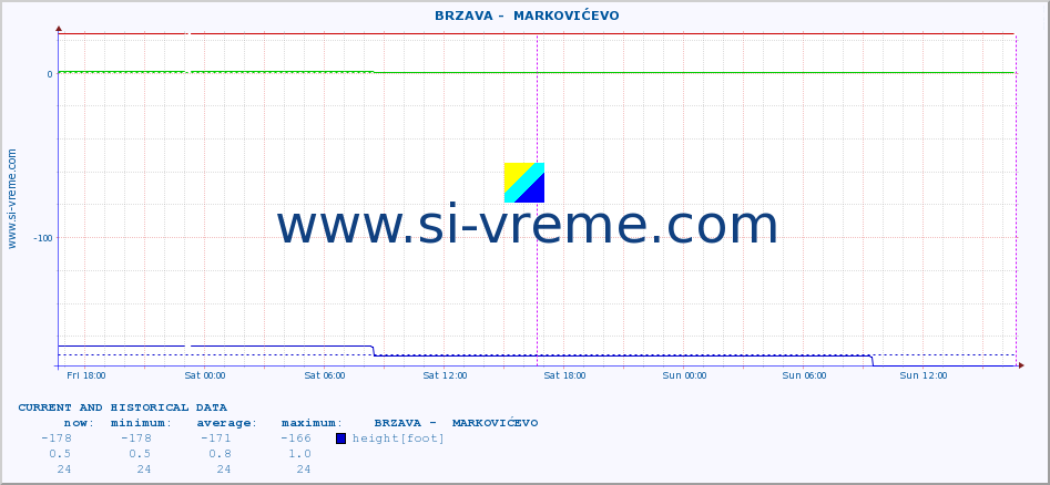  ::  BRZAVA -  MARKOVIĆEVO :: height |  |  :: last two days / 5 minutes.