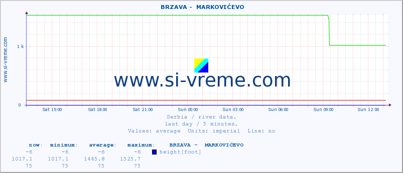  ::  BRZAVA -  MARKOVIĆEVO :: height |  |  :: last day / 5 minutes.