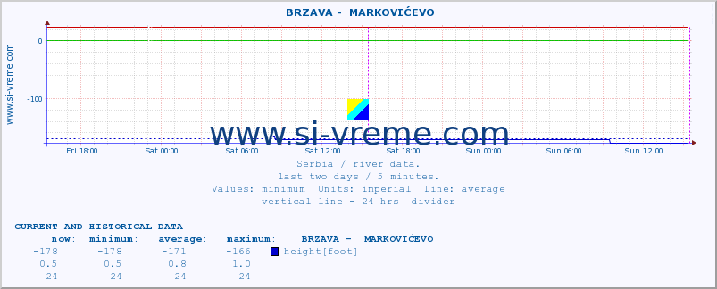  ::  BRZAVA -  MARKOVIĆEVO :: height |  |  :: last two days / 5 minutes.