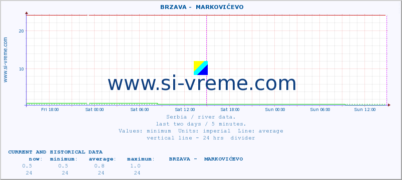  ::  BRZAVA -  MARKOVIĆEVO :: height |  |  :: last two days / 5 minutes.