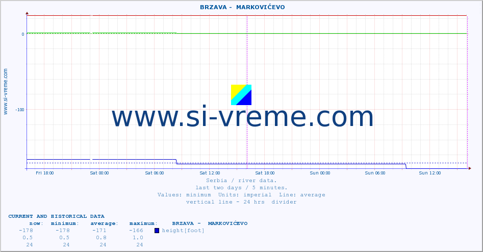  ::  BRZAVA -  MARKOVIĆEVO :: height |  |  :: last two days / 5 minutes.