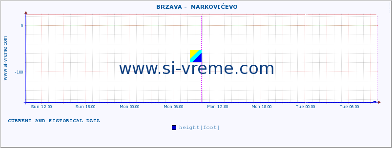  ::  BRZAVA -  MARKOVIĆEVO :: height |  |  :: last two days / 5 minutes.