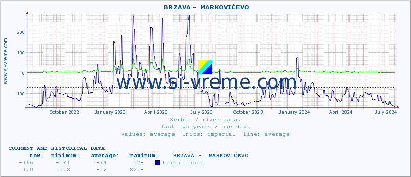  ::  BRZAVA -  MARKOVIĆEVO :: height |  |  :: last two years / one day.