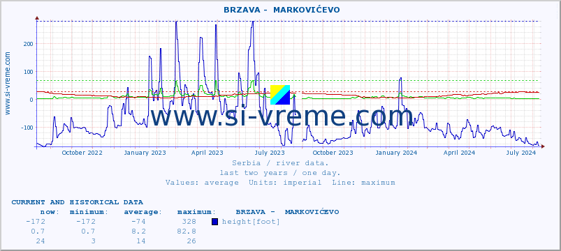  ::  BRZAVA -  MARKOVIĆEVO :: height |  |  :: last two years / one day.