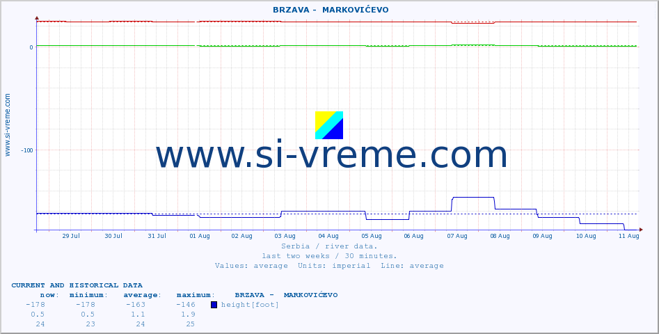  ::  BRZAVA -  MARKOVIĆEVO :: height |  |  :: last two weeks / 30 minutes.