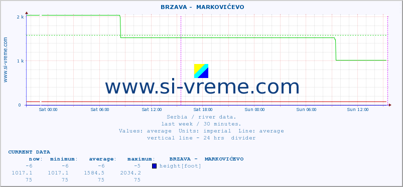  ::  BRZAVA -  MARKOVIĆEVO :: height |  |  :: last week / 30 minutes.