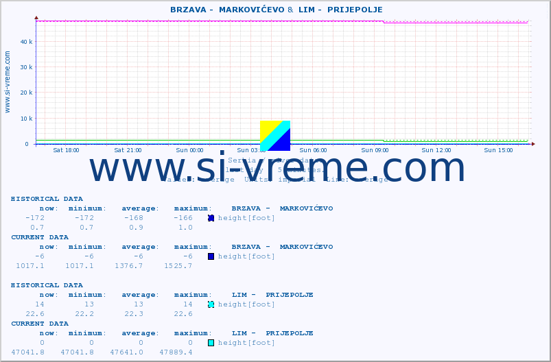  ::  BRZAVA -  MARKOVIĆEVO &  LIM -  PRIJEPOLJE :: height |  |  :: last day / 5 minutes.