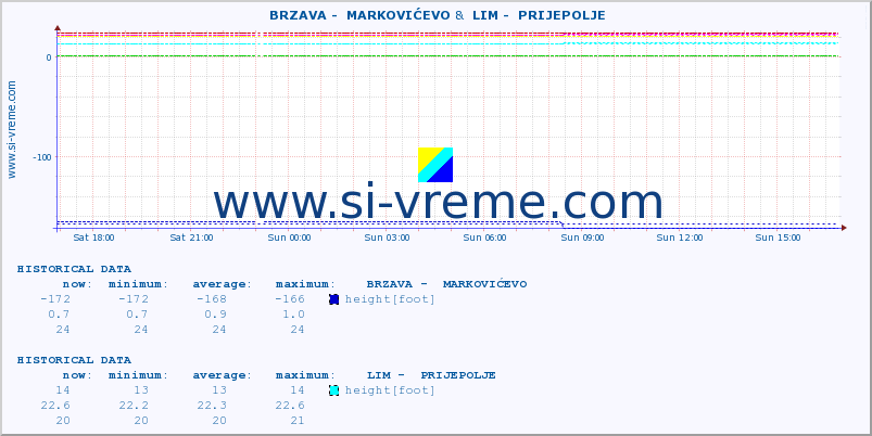  ::  BRZAVA -  MARKOVIĆEVO &  LIM -  PRIJEPOLJE :: height |  |  :: last day / 5 minutes.
