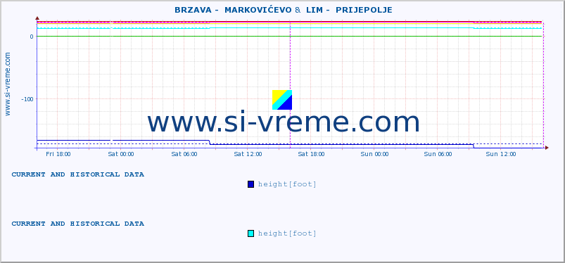  ::  BRZAVA -  MARKOVIĆEVO &  LIM -  PRIJEPOLJE :: height |  |  :: last two days / 5 minutes.