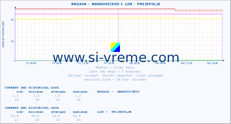  ::  BRZAVA -  MARKOVIĆEVO &  LIM -  PRIJEPOLJE :: height |  |  :: last two days / 5 minutes.