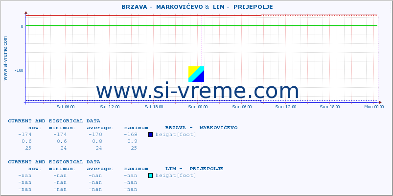  ::  BRZAVA -  MARKOVIĆEVO &  LIM -  PRIJEPOLJE :: height |  |  :: last two days / 5 minutes.