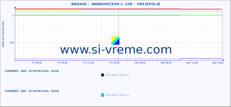  ::  BRZAVA -  MARKOVIĆEVO &  LIM -  PRIJEPOLJE :: height |  |  :: last two days / 5 minutes.